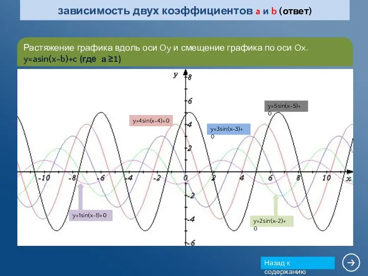 y=4sin(x-4)+0 y=5sin(x-5)+0 y=3sin(x-3)+0 y=2sin(x-2)+0 y=1sin(x-1)+0 Растяжение графика вдоль оси Oy