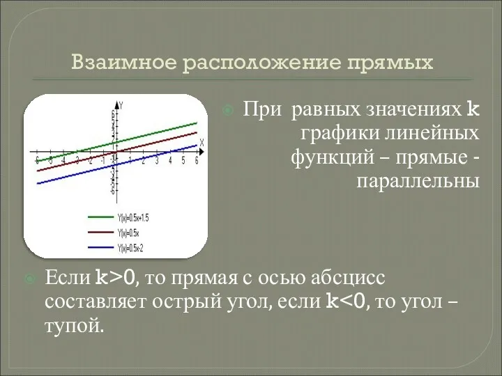 Взаимное расположение прямых При равных значениях k графики линейных функций