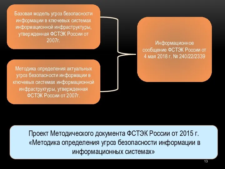 Базовая модель угроз безопасности информации в ключевых системах информационной инфраструктуры,