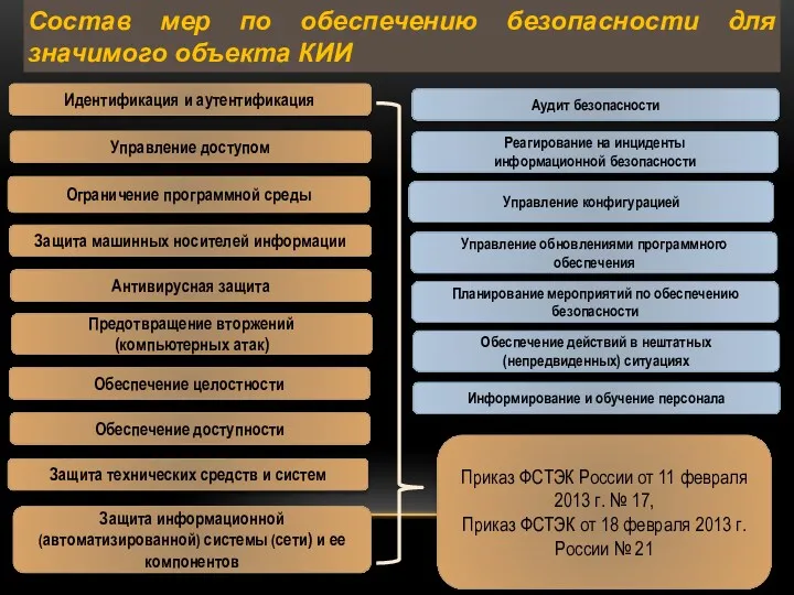 Состав мер по обеспечению безопасности для значимого объекта КИИ Идентификация