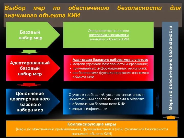 Выбор мер по обеспечению безопасности для значимого объекта КИИ Определяется