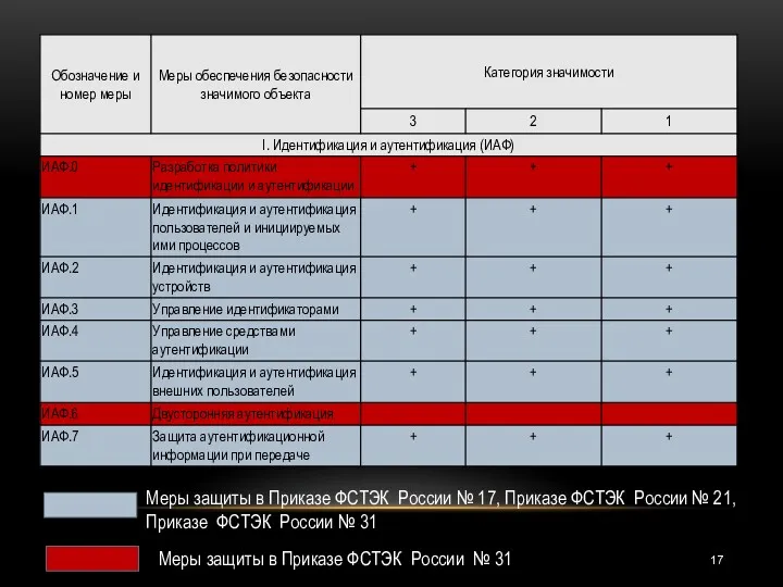 Меры защиты в Приказе ФСТЭК России № 17, Приказе ФСТЭК