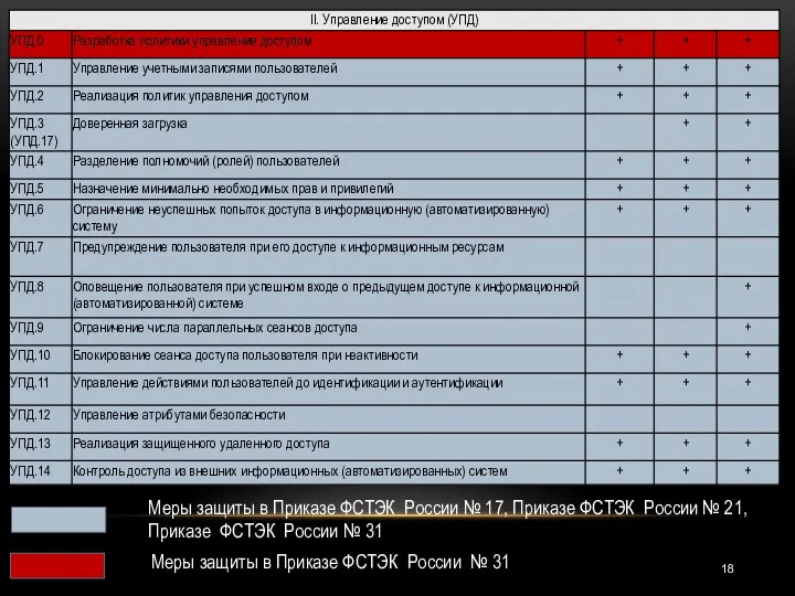 Меры защиты в Приказе ФСТЭК России № 17, Приказе ФСТЭК