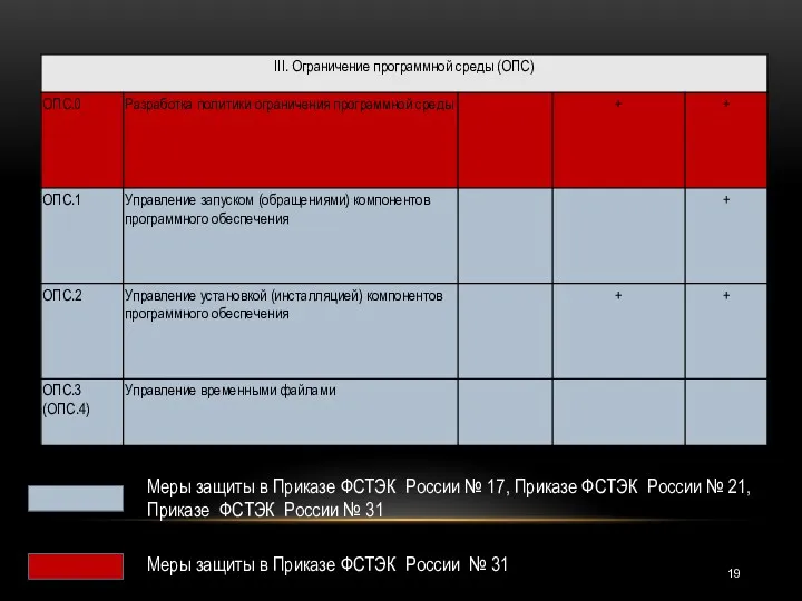 Меры защиты в Приказе ФСТЭК России № 17, Приказе ФСТЭК