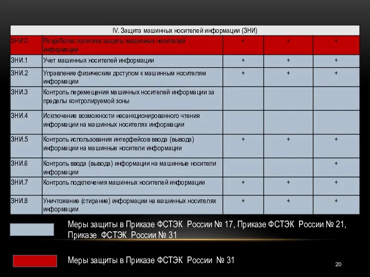 Меры защиты в Приказе ФСТЭК России № 17, Приказе ФСТЭК