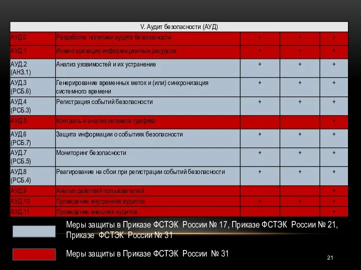 Меры защиты в Приказе ФСТЭК России № 17, Приказе ФСТЭК