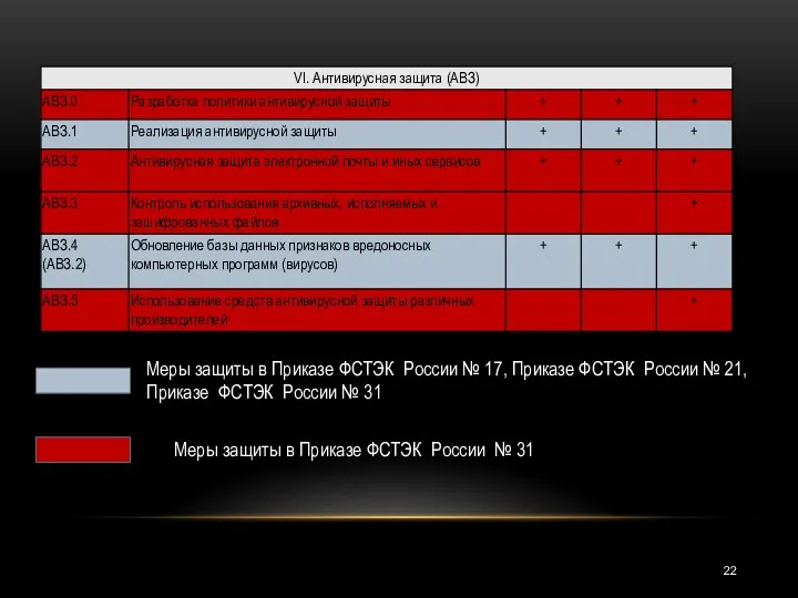 Меры защиты в Приказе ФСТЭК России № 17, Приказе ФСТЭК