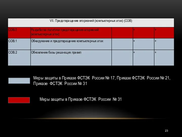 Меры защиты в Приказе ФСТЭК России № 17, Приказе ФСТЭК