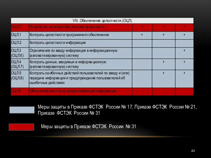 Меры защиты в Приказе ФСТЭК России № 17, Приказе ФСТЭК