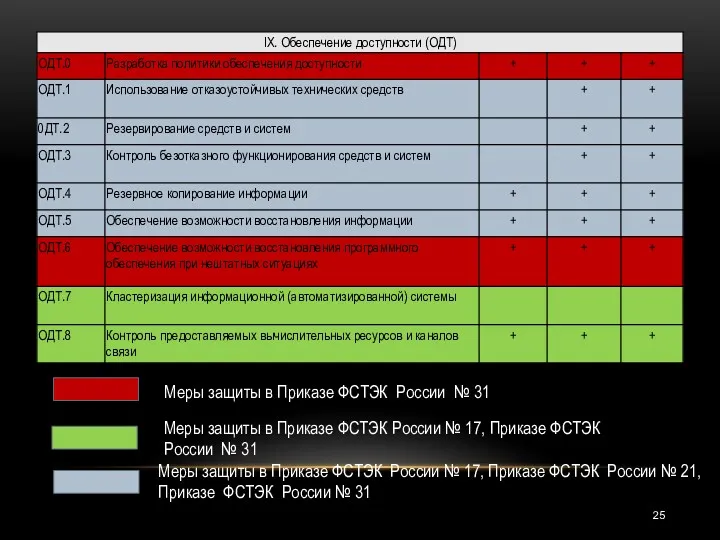 Меры защиты в Приказе ФСТЭК России № 17, Приказе ФСТЭК