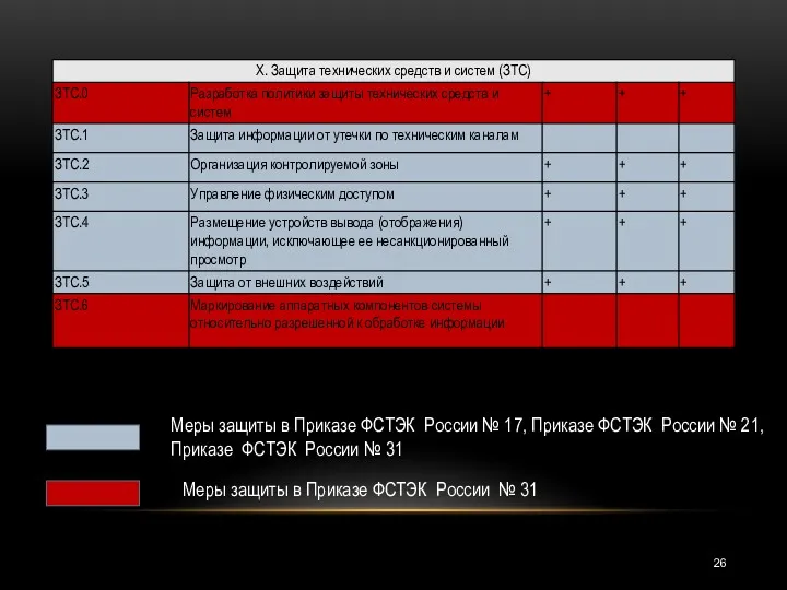 Меры защиты в Приказе ФСТЭК России № 31 Меры защиты