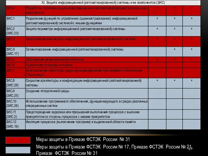 Меры защиты в Приказе ФСТЭК России № 31 Меры защиты