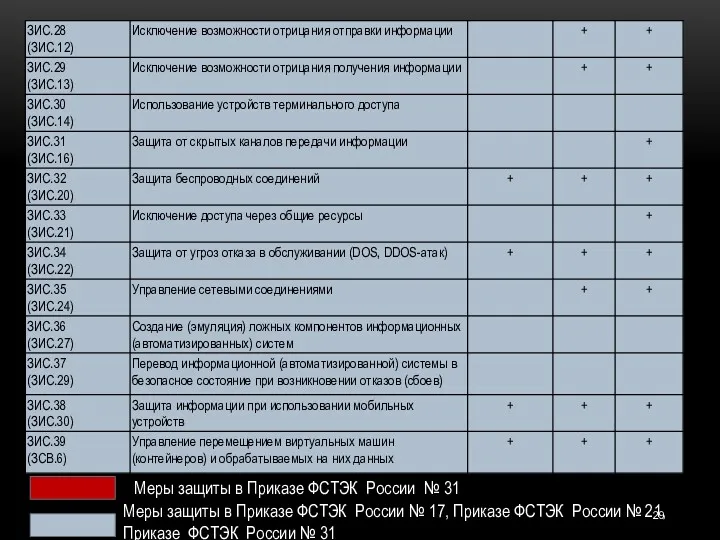 Меры защиты в Приказе ФСТЭК России № 17, Приказе ФСТЭК