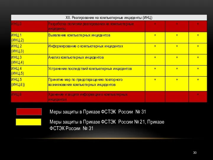 Меры защиты в Приказе ФСТЭК России № 21, Приказе ФСТЭК