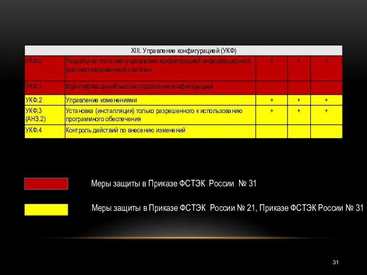 Меры защиты в Приказе ФСТЭК России № 21, Приказе ФСТЭК