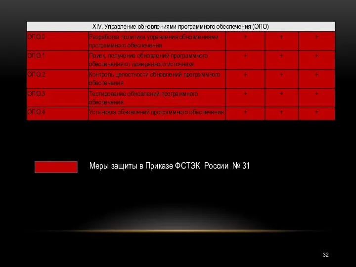 Меры защиты в Приказе ФСТЭК России № 31