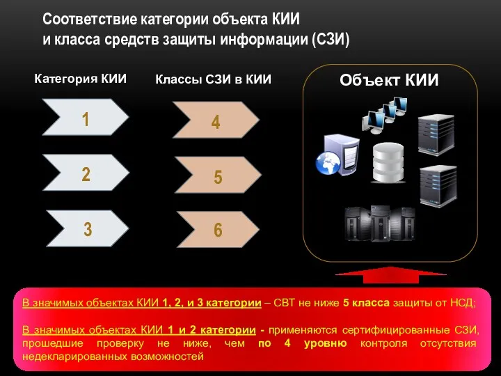 Соответствие категории объекта КИИ и класса средств защиты информации (СЗИ)