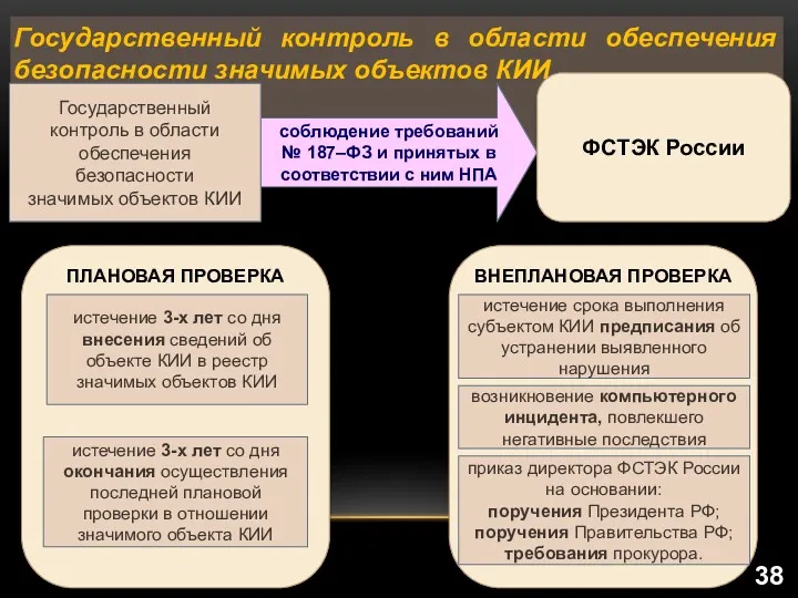 Государственный контроль в области обеспечения безопасности значимых объектов КИИ соблюдение