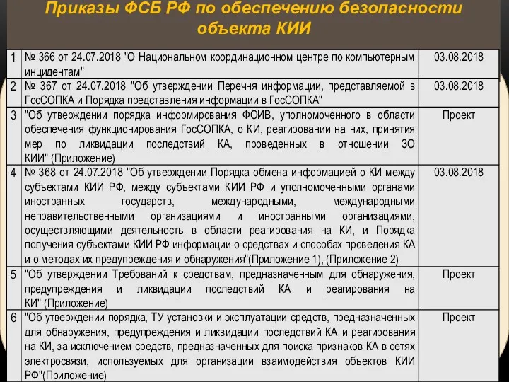 Приказы ФСБ РФ по обеспечению безопасности объекта КИИ