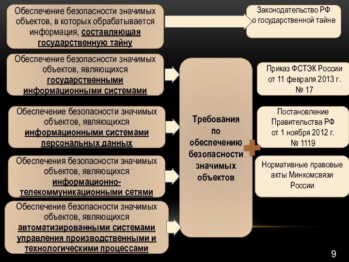 Обеспечение безопасности значимых объектов, в которых обрабатывается информация, составляющая государственную