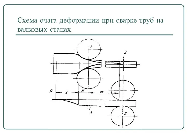 Схема очага деформации при сварке труб на валковых станах
