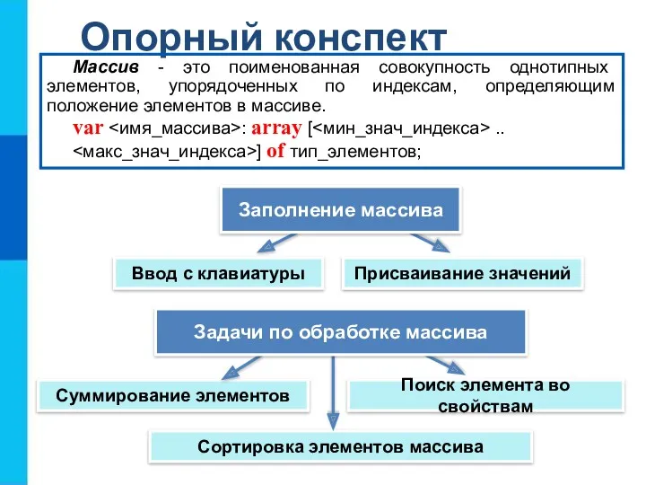 Опорный конспект Ввод с клавиатуры Массив - это поименованная совокупность