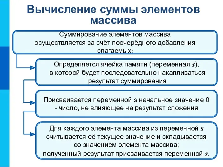 Вычисление суммы элементов массива Суммирование элементов массива осуществляется за счёт