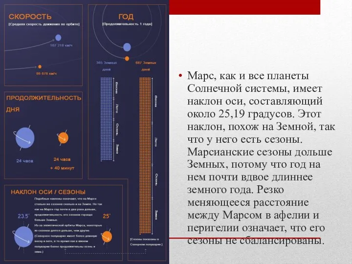 Марс, как и все планеты Солнечной системы, имеет наклон оси,