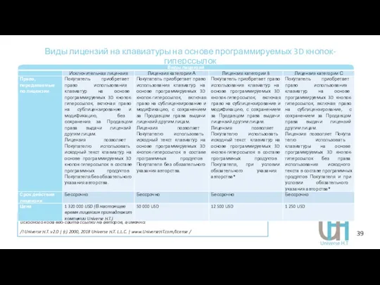 Виды лицензий на клавиатуры на основе программируемых 3D кнопок-гиперссылок *