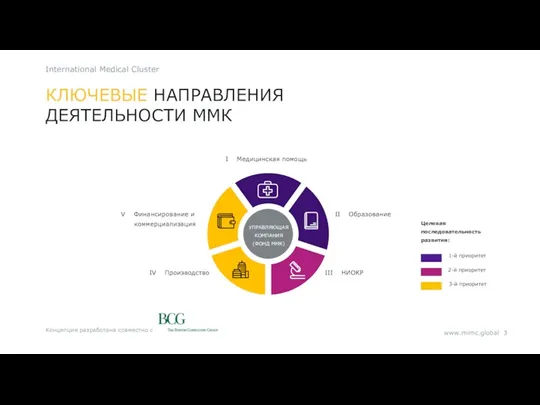 Концепция разработана совместно с www.mimc.global 1-й приоритет I Медицинская помощь