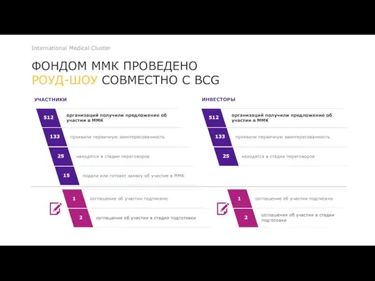 ФОНДОМ ММК ПРОВЕДЕНО РОУД-ШОУ СОВМЕСТНО С BCG International Medical Cluster