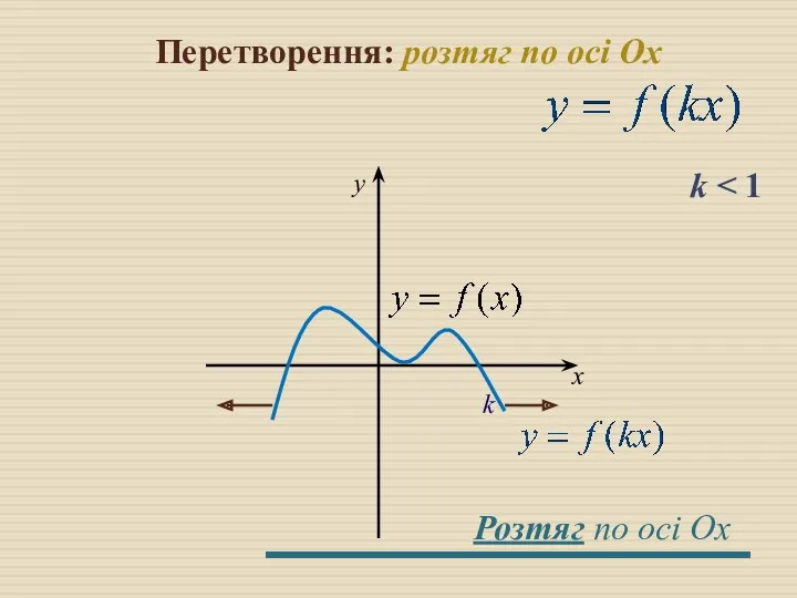 Перетворення: розтяг по осі Оx k k x y Розтяг по осі Оx