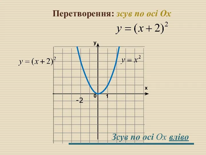 Перетворення: зсув по осі Оx Зсув по осі Оx вліво -2