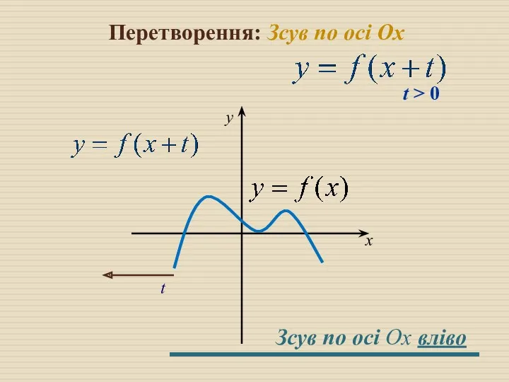 Перетворення: Зсув по осі Оx t > 0 t x y Зсув по осі Оx вліво