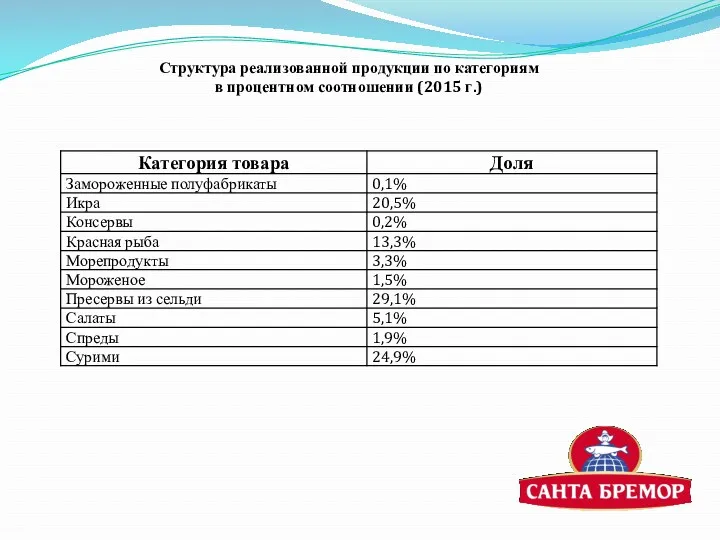 Структура реализованной продукции по категориям в процентном соотношении (2015 г.)