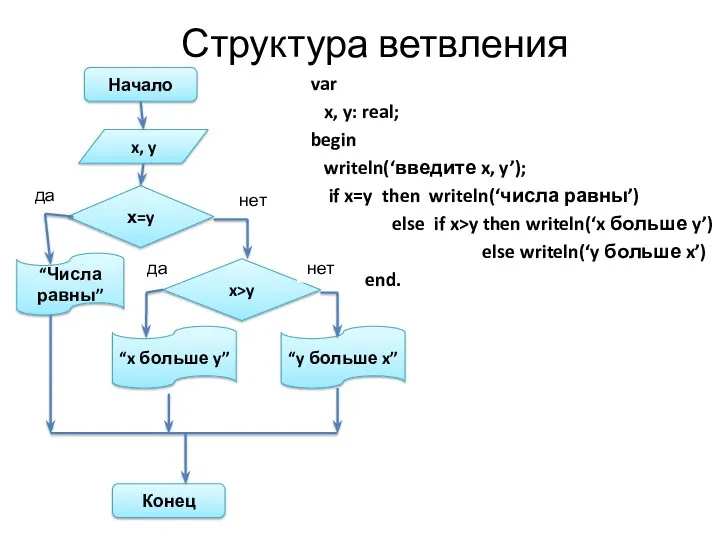 Структура ветвления var x, y: real; begin writeln(‘введите x, y’);