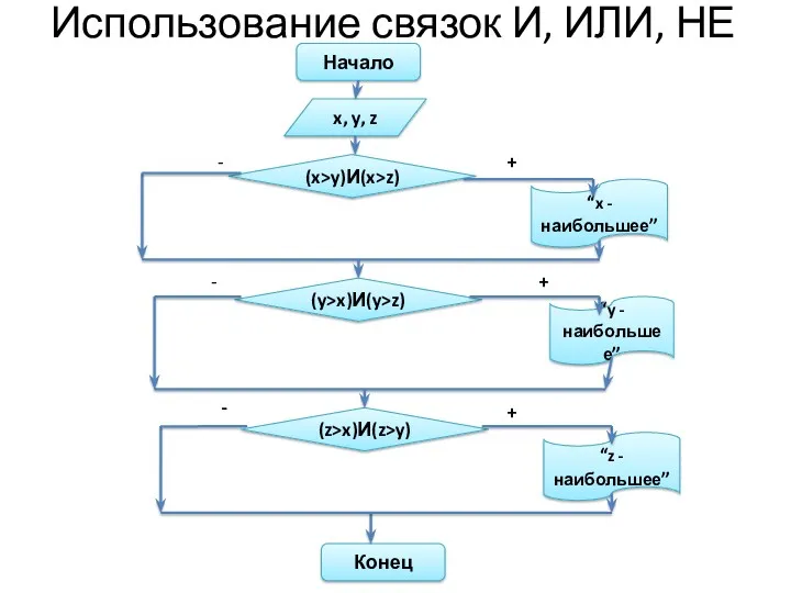 Использование связок И, ИЛИ, НЕ Начало x, y, z (x>y)И(x>z)