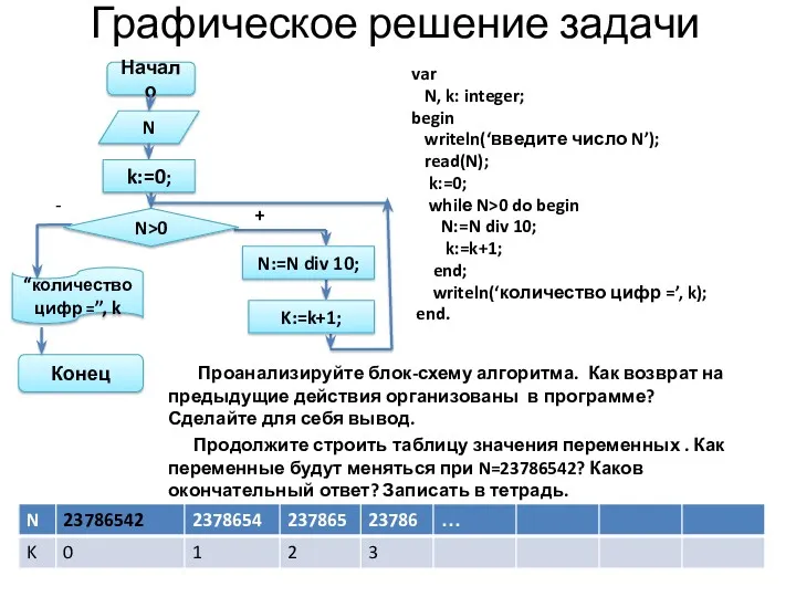 Графическое решение задачи Конец “количество цифр =”, k var N,