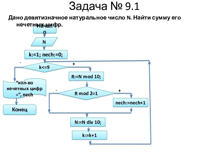 Задача № 9.1 Конец “кол-во нечетных цифр =”, nech Начало