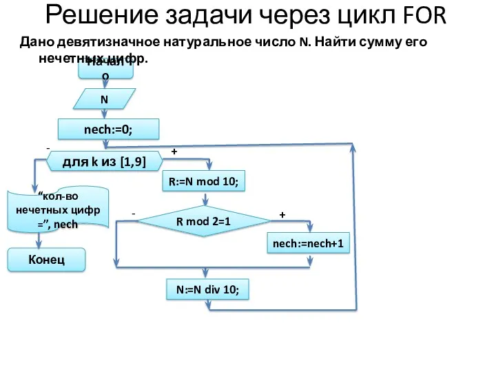 Решение задачи через цикл FOR Конец “кол-во нечетных цифр =”,