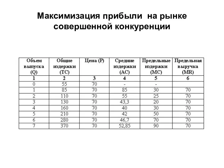 Максимизация прибыли на рынке совершенной конкуренции