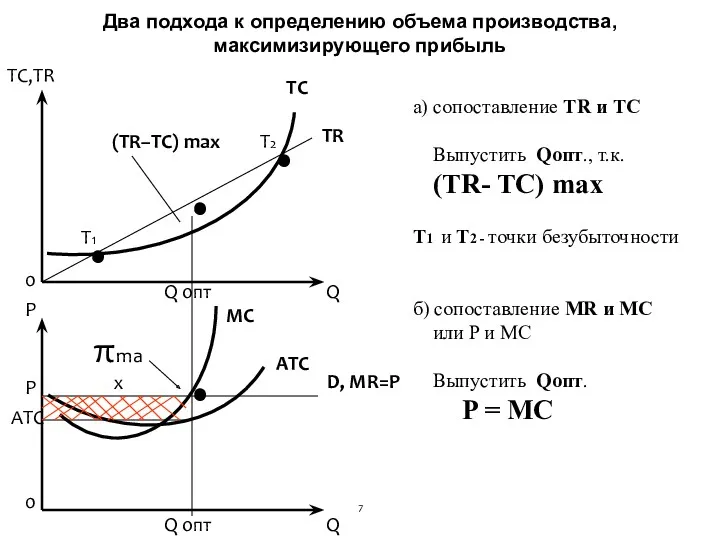 Два подхода к определению объема производства, максимизирующего прибыль Q Q