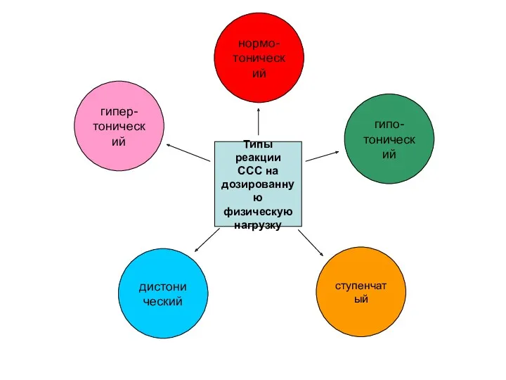 Типы реакции ССС на дозированную физическую нагрузку нормо- тонический гипо- тонический дистонический ступенчатый гипер- тонический