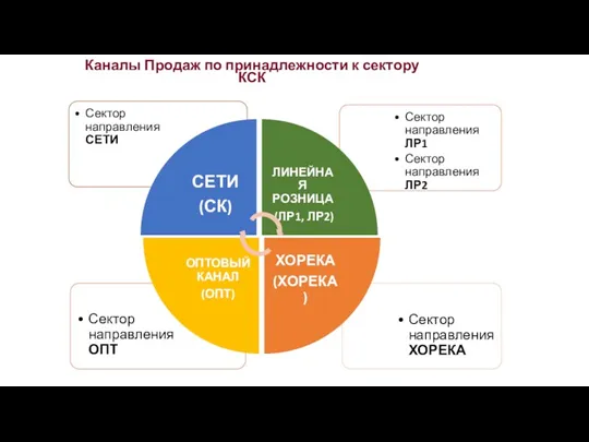 Каналы Продаж по принадлежности к сектору КСК