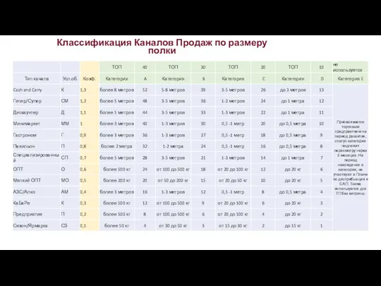 Классификация Каналов Продаж по размеру полки