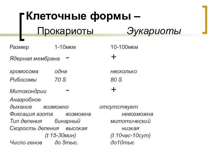 Клеточные формы – Прокариоты Эукариоты Размер 1-10мкм 10-100мкм Ядерная мембрана