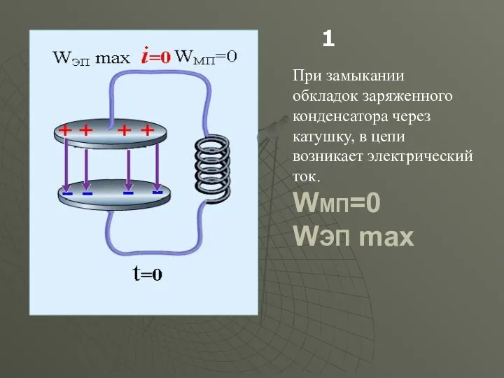 При замыкании обкладок заряженного конденсатора через катушку, в цепи возникает электрический ток. WМП=0 WЭП max 1
