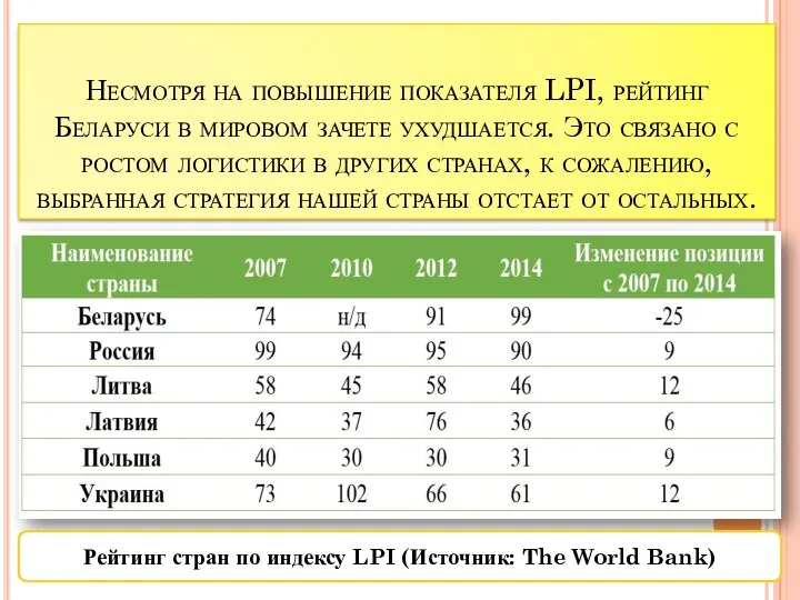 Несмотря на повышение показателя LPI, рейтинг Беларуси в мировом зачете