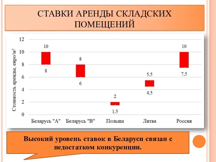СТАВКИ АРЕНДЫ СКЛАДСКИХ ПОМЕЩЕНИЙ Высокий уровень ставок в Беларуси связан с недостатком конкуренции.