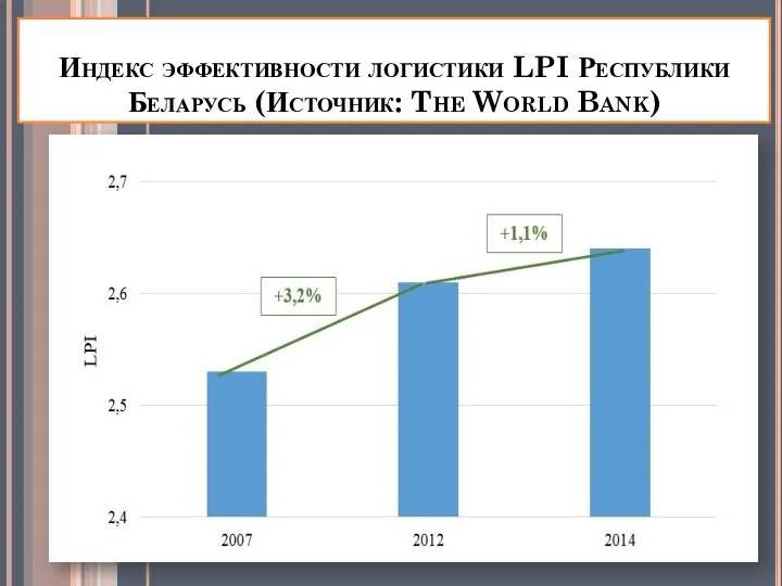 Индекс эффективности логистики LPI Республики Беларусь (Источник: The World Bank)